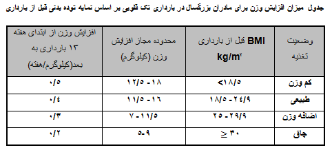 تغذیه مناسب سه ماهه اول بارداری